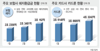 문턱 높은 코로나대출…서민은 보험 깨고 카드론 빌렸다