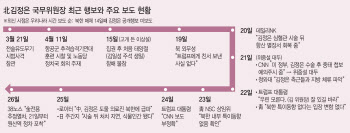 보름째 北김정은, 미스터리…‘극적 등장’ 타이밍 노리나(종합)