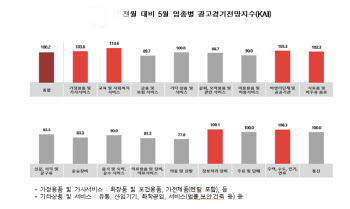 5월 광고시장 성수기 실종되나..전년보다 약세