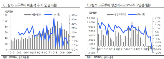 모두투어, 코로나19 여파에 실적 부진…투자의견·목표가↓-현대차