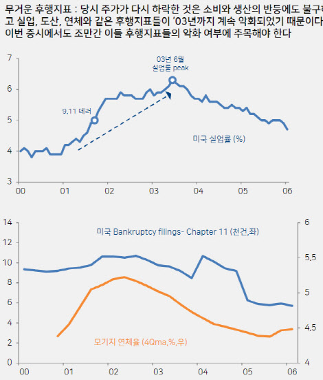 911 이후에도 보복적 소비 존재…문제는 수개월 뒤