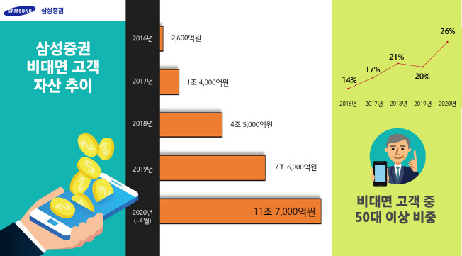 `동학개미운동` 삼성증권, 비대면 고객자산 넉달만에 4.1조↑