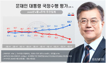 文대통령 국정지지도 60% 돌파…1년7개월來 최고