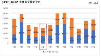 5월 전국 1만5532가구 입주…3개월 연속 감소