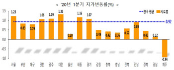 올해 1분기 땅값 상승률 1위 ‘성남수정’…제주는 하락