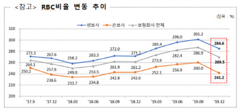 저금리와 배당 효과…보험사 재무건전성 지표 뚝