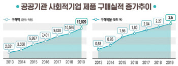 공공기관, 지난해 사회적기업 제품 1.3조원어치 샀다