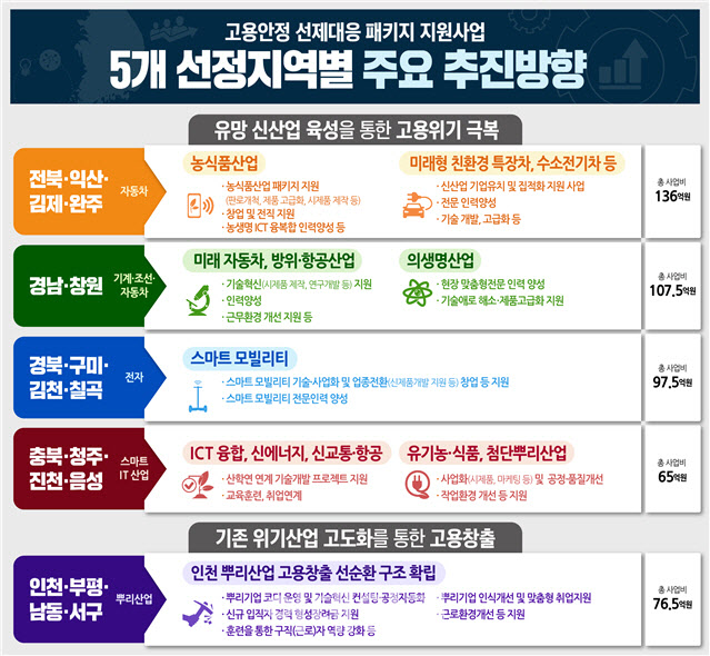 전북 등 5개 지역컨소시엄, 고용위기 선제대응 선정…480억원 지원