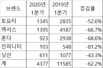 '뭘해도 안되는' 일본車, 코로나19까지 발목