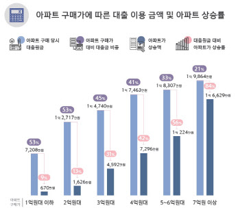 “빚내 산 5억대 아파트, 3년만에 대출금 절반 넘게 올라”