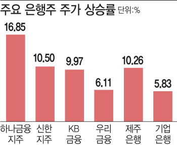하나·신한·KB…은행株, 모처럼 `날았다`
