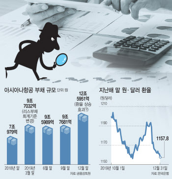 빚 석달새 2.8兆 늘었는데…재무제표 411장 어디에도 설명이 없다