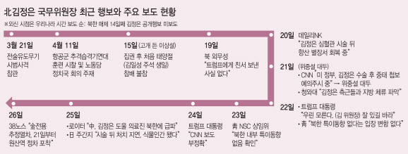 김정은, 잠행 16일째…‘신상’ 두고 여야 엇갈린 시각(종합)