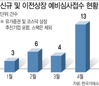 IPO시장 5월엔 기지개 켤까?…상장예심청구 잇따라