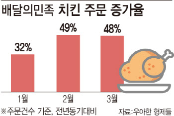 불황에도 판 커진 치킨 시장