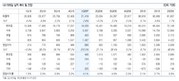 GS리테일, 비용 개선에 1Q '깜짝 실적'…목표가↑-유안타
