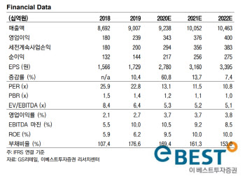 GS리테일, 전망치 넘어선 1Q 실적…목표가↑-이베스트