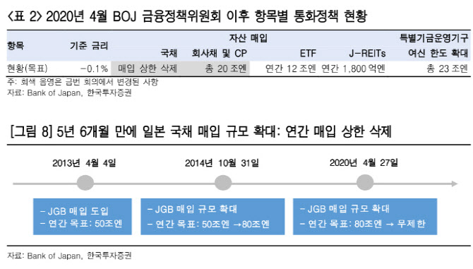 "日증시, 통화정책 기대감 상승 한계"