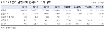 GS리테일, 1Q 영업익 급증에 목표가↑-한국