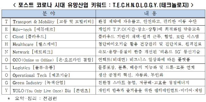 포스트 코로나 시대 ‘T·E·C·H·N·O·L·O·G·Y’에 주목하라