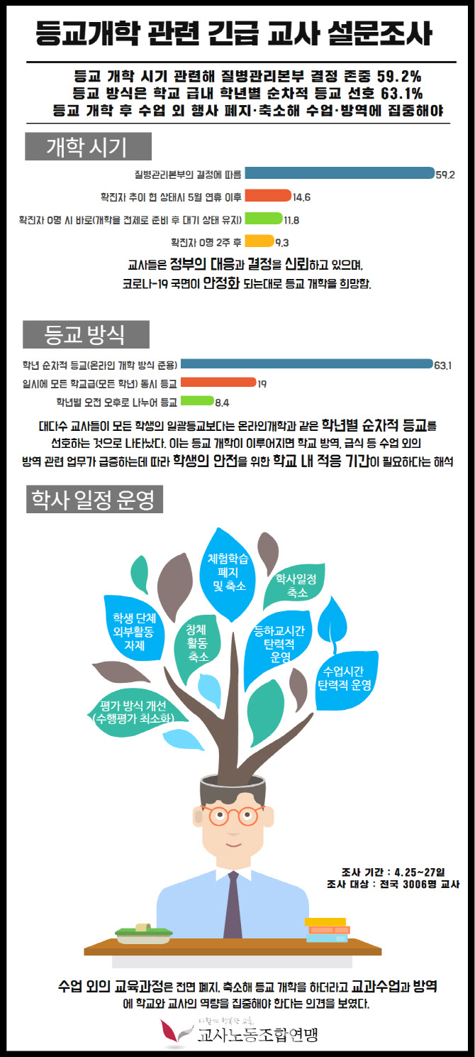 교사 60% “방역당국 결정 따라 학년별 순차 등교해야”