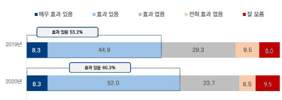 국민 10명 중 6명 “불법주·정차 주민신고제 효과 있다”