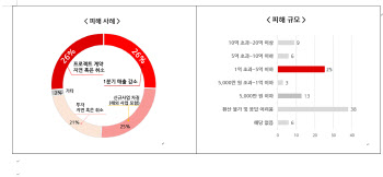 코로나로 프롭테크 스타트업 73% “피해 입었다”