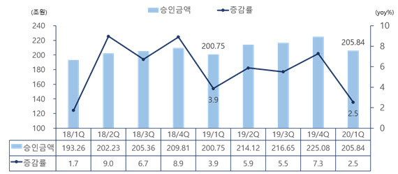 1분기 카드 승인 금액 증가율 둔화…코로나19 영향