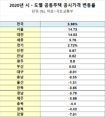 올해 공동주택 공시가 상승률 1위 '서울'...강원은 7.01%나 하락