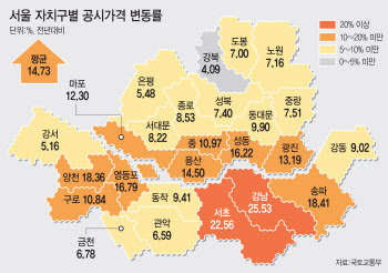 서울 곳곳서  “공시가격 내려달라” 아우성…금천구만 “올려달라”