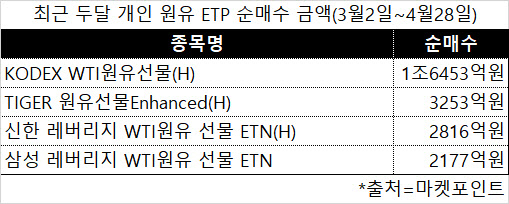 또 급락한 유가…2.5조 베팅 '원유 불개미' 어쩌나