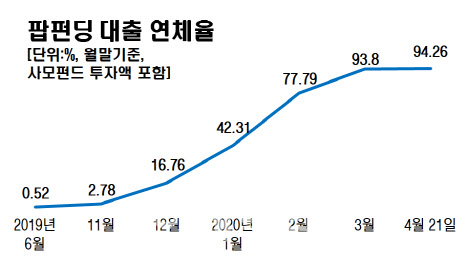 [단독]'보유현금 84만원'…P2P 사기의혹 팝펀딩, 회계감사 ‘퇴짜’