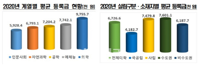 사립대 등록금 0.3% 오른 748만원…의대 975만원 `최고`