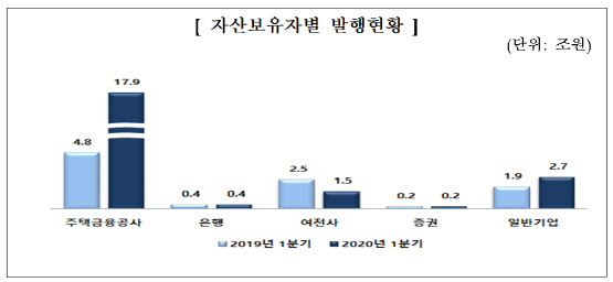 1분기 자산유동화증권 22.7조원 발행…전년比 131.9%↑