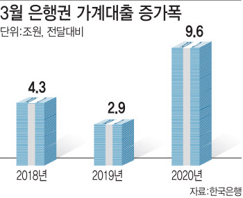 정부 등쌀에 대출 늘린 은행...“코로나 이후가 두렵다”