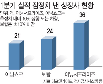 `코로나가 뭐야?`…81개사중 36개사 '어닝서프라이즈'