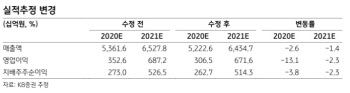 아모레퍼시픽, 2분기부터 中실적 부활…주가 바닥-KB