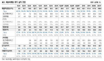 에코마케팅, 셀프네일 호조로 영업 레버리지 효과 기대…목표가↑-NH