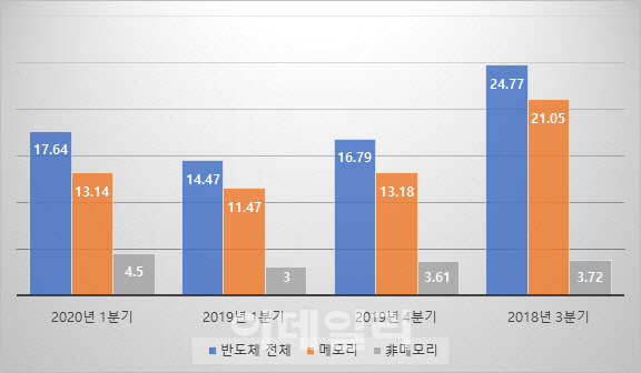 `반도체비전2030` 1년…삼성전자, 1분기 非메모리 매출 사상 최대