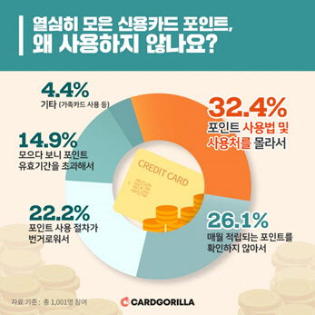 매년 카드포인트 1000억원씩 남아도는 이유?