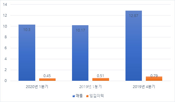삼성전자 CE부문, 생활가전 매출 늘며 `코로나19` 1분기 선방