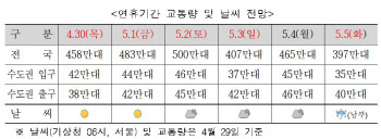 황금연휴, 5월2일에 교통량 최다 전망…서울→부산, 6시간30분