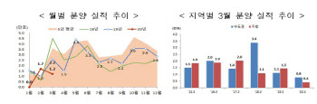 3월, 서울 공동주택 분양 420가구뿐…작년보다 80% 줄어