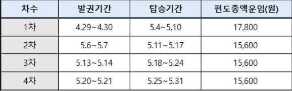 에어부산, 부산-김포·울산-김포 노선 릴레이 특가 진행