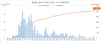 '코로나19' 소아·청소년 환자 507명…22% 무증상