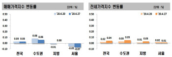 서울 집값 5주연속 하락…경기권 ‘풍선효과’ 지속