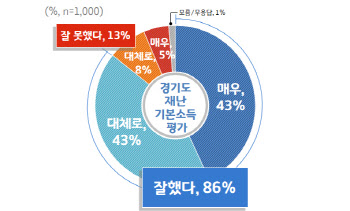 경기도민 86% 경기도 재난기본소득 ‘긍정평가’