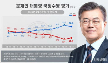 文대통령 지지도, 6주 상승세 마감에도 60%대 유지