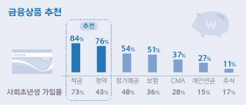 “후배님! 적금은 필수, 주식은 시기상조“