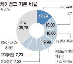 인뱅법 국회 통과했는데…KT는 왜 플랜B 고수할까